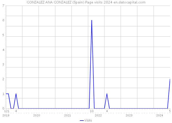 GONZALEZ ANA GONZALEZ (Spain) Page visits 2024 