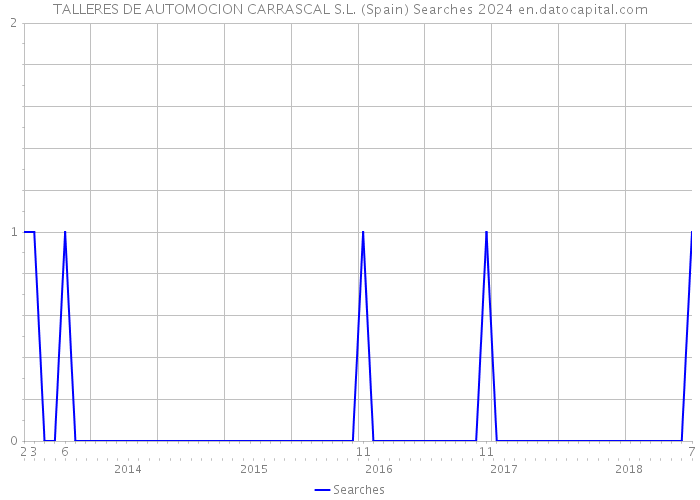 TALLERES DE AUTOMOCION CARRASCAL S.L. (Spain) Searches 2024 