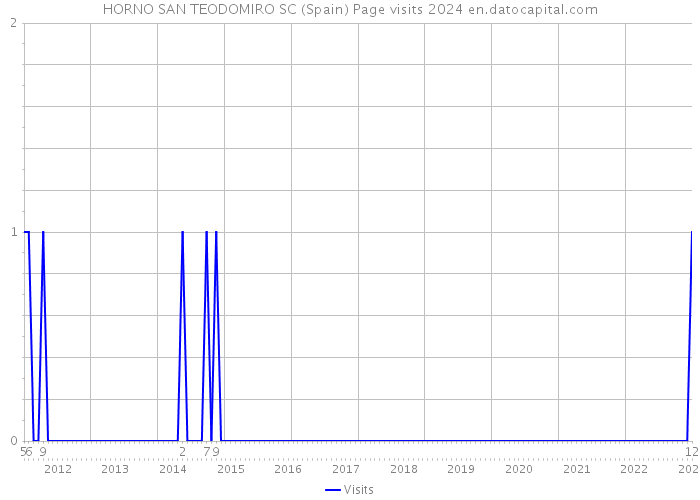 HORNO SAN TEODOMIRO SC (Spain) Page visits 2024 