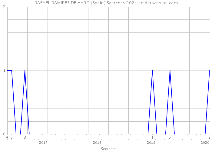 RAFAEL RAMIREZ DE HARO (Spain) Searches 2024 