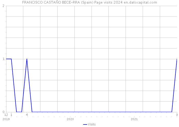 FRANCISCO CASTAÑO BECE-RRA (Spain) Page visits 2024 
