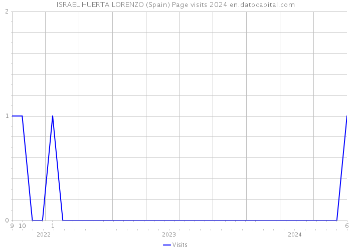 ISRAEL HUERTA LORENZO (Spain) Page visits 2024 