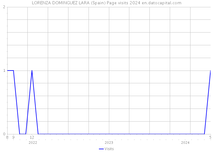LORENZA DOMINGUEZ LARA (Spain) Page visits 2024 