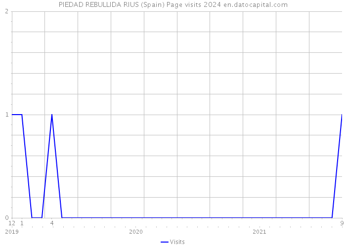PIEDAD REBULLIDA RIUS (Spain) Page visits 2024 