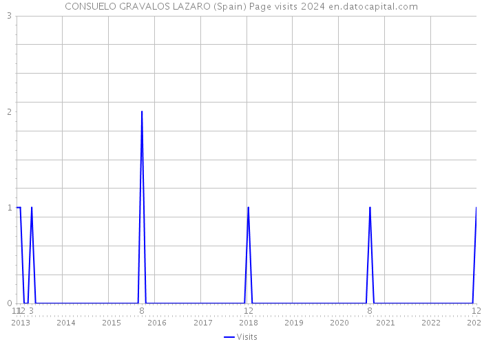 CONSUELO GRAVALOS LAZARO (Spain) Page visits 2024 