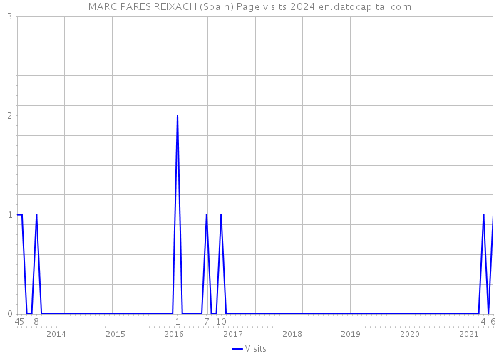 MARC PARES REIXACH (Spain) Page visits 2024 