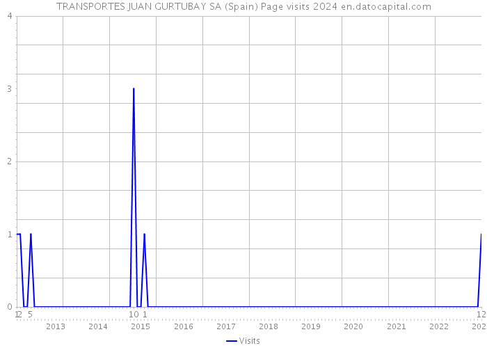 TRANSPORTES JUAN GURTUBAY SA (Spain) Page visits 2024 