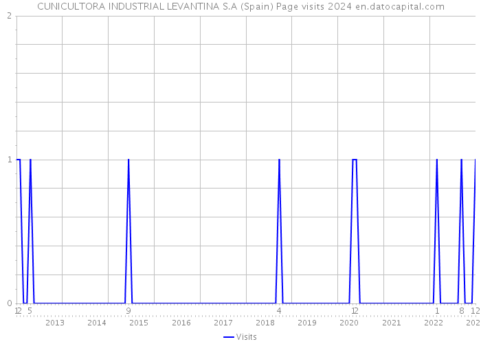 CUNICULTORA INDUSTRIAL LEVANTINA S.A (Spain) Page visits 2024 