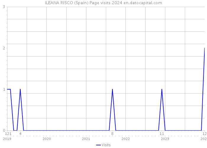 ILEANA RISCO (Spain) Page visits 2024 