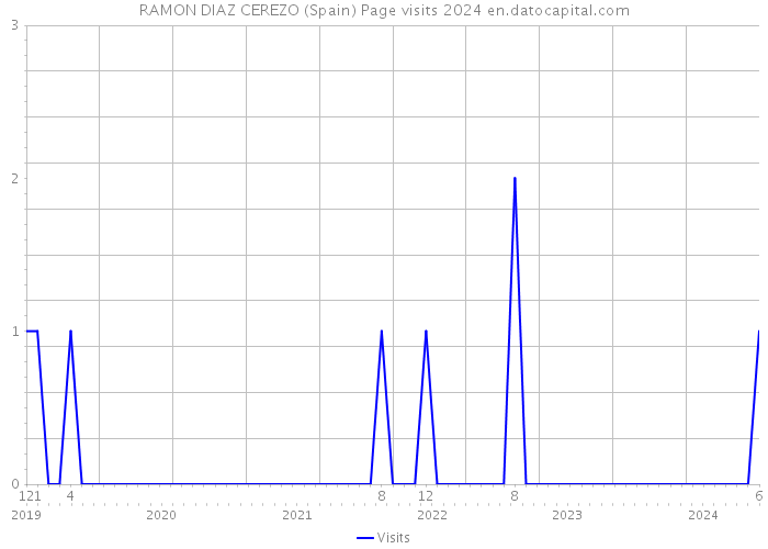 RAMON DIAZ CEREZO (Spain) Page visits 2024 