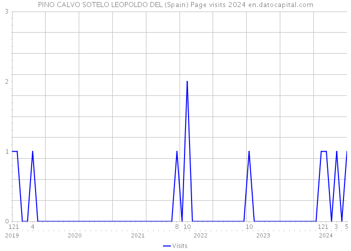 PINO CALVO SOTELO LEOPOLDO DEL (Spain) Page visits 2024 