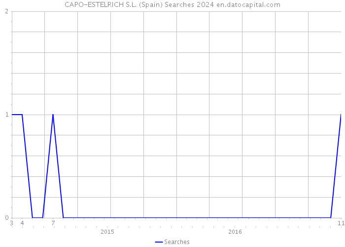 CAPO-ESTELRICH S.L. (Spain) Searches 2024 
