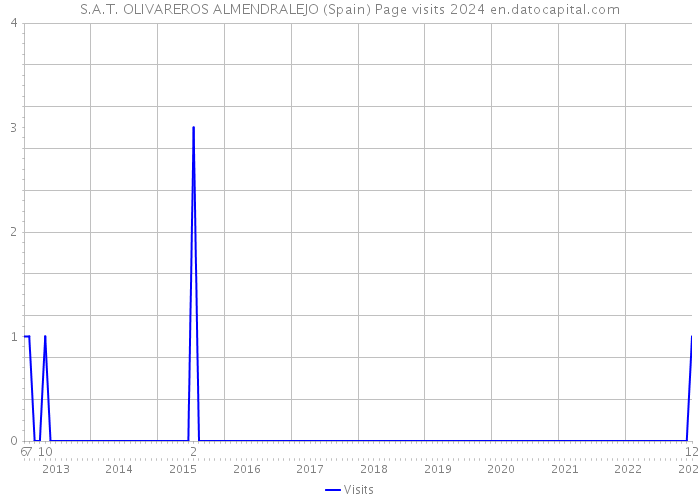 S.A.T. OLIVAREROS ALMENDRALEJO (Spain) Page visits 2024 