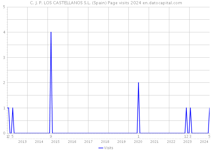 C. J. P. LOS CASTELLANOS S.L. (Spain) Page visits 2024 