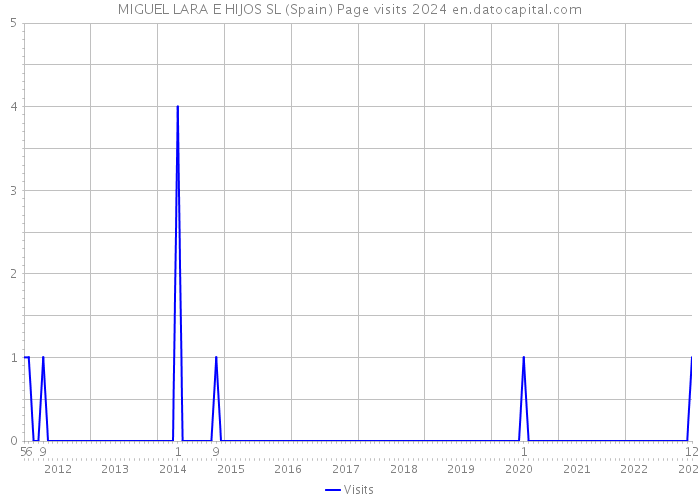 MIGUEL LARA E HIJOS SL (Spain) Page visits 2024 