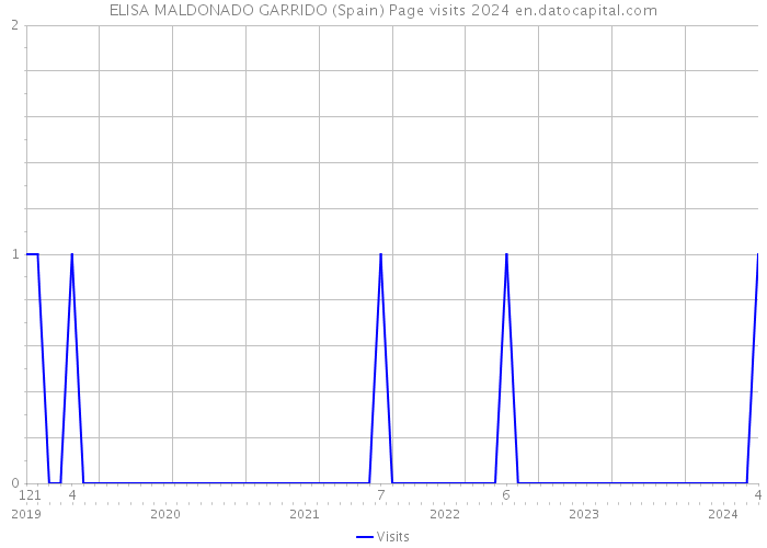 ELISA MALDONADO GARRIDO (Spain) Page visits 2024 