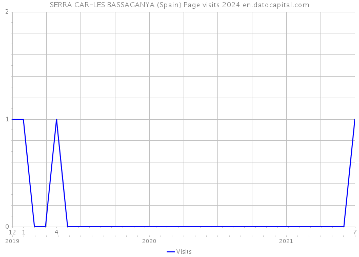 SERRA CAR-LES BASSAGANYA (Spain) Page visits 2024 