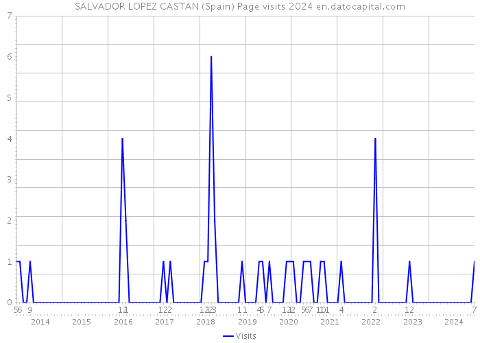 SALVADOR LOPEZ CASTAN (Spain) Page visits 2024 