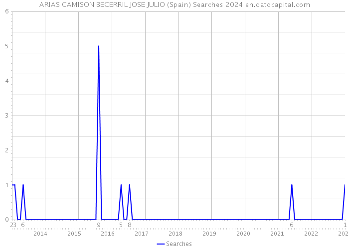 ARIAS CAMISON BECERRIL JOSE JULIO (Spain) Searches 2024 