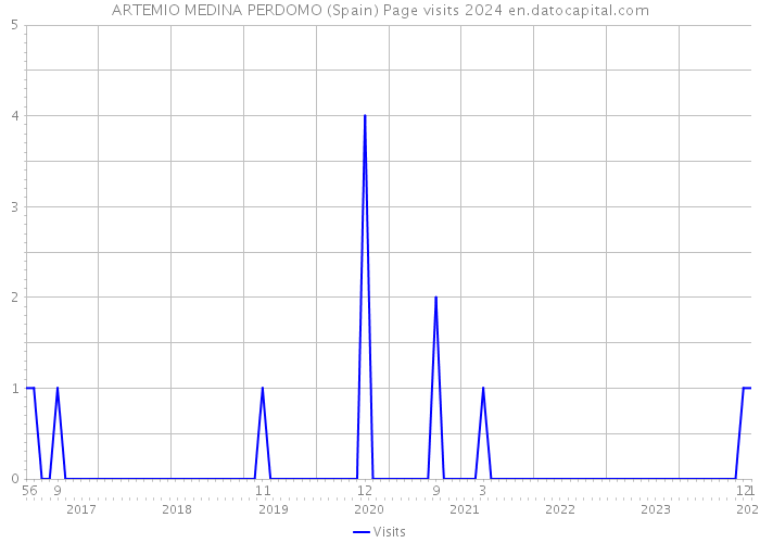 ARTEMIO MEDINA PERDOMO (Spain) Page visits 2024 