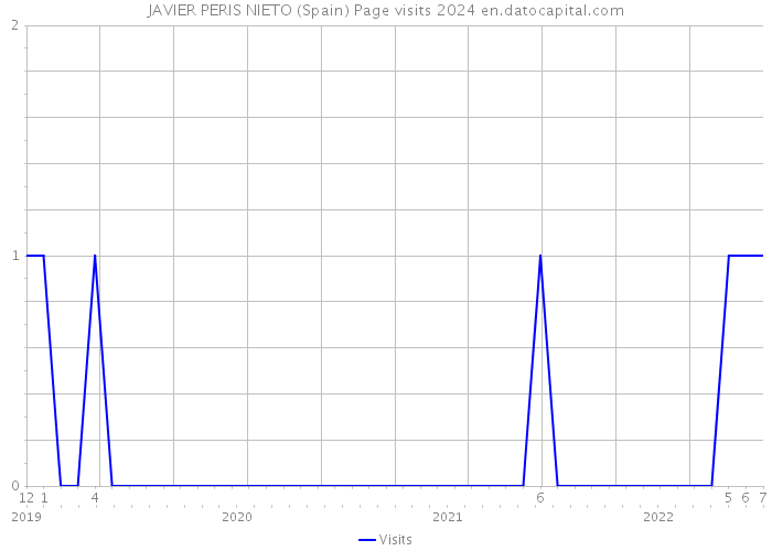 JAVIER PERIS NIETO (Spain) Page visits 2024 