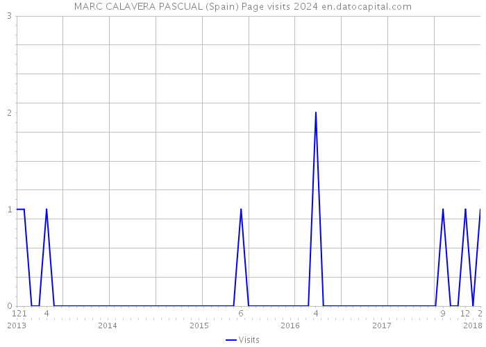 MARC CALAVERA PASCUAL (Spain) Page visits 2024 