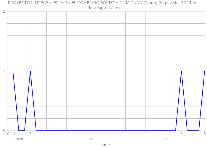 PROYECTOS INTEGRALES PARA EL COMERCIO SOCIEDAD LIMITADA (Spain) Page visits 2024 