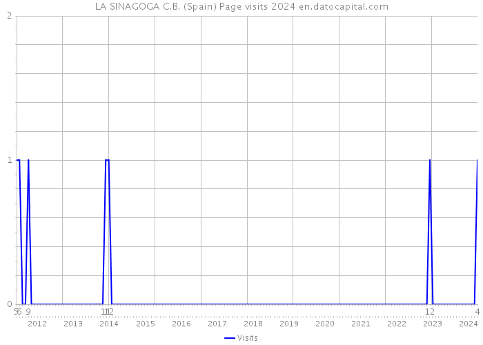 LA SINAGOGA C.B. (Spain) Page visits 2024 