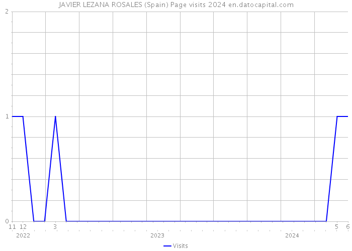 JAVIER LEZANA ROSALES (Spain) Page visits 2024 