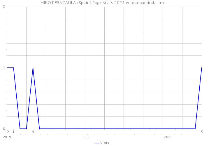 MIRO PERACAULA (Spain) Page visits 2024 