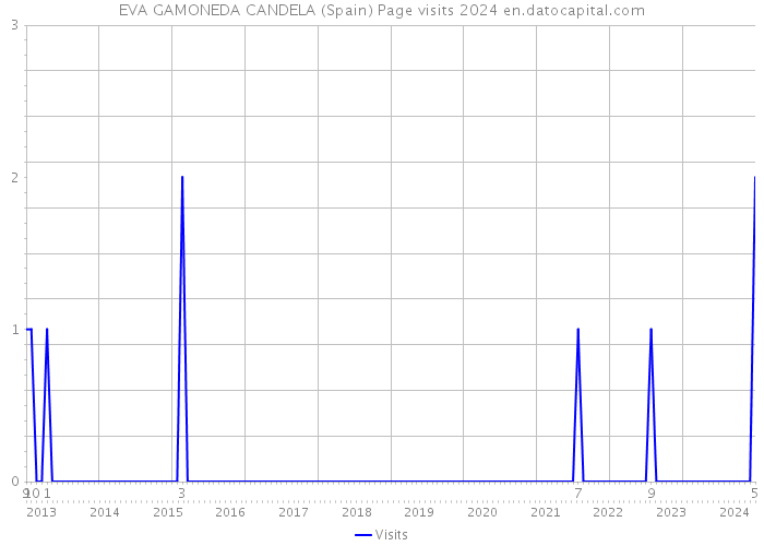 EVA GAMONEDA CANDELA (Spain) Page visits 2024 