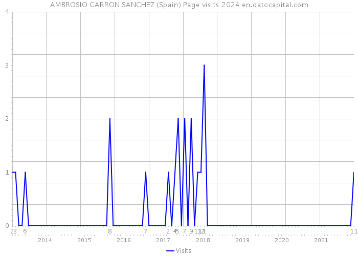 AMBROSIO CARRON SANCHEZ (Spain) Page visits 2024 