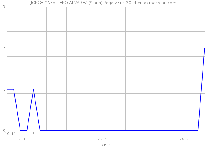 JORGE CABALLERO ALVAREZ (Spain) Page visits 2024 