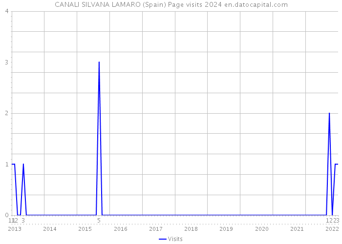 CANALI SILVANA LAMARO (Spain) Page visits 2024 