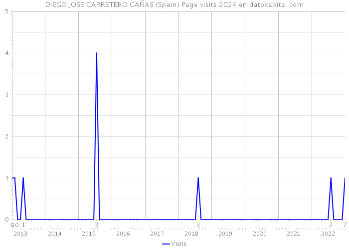 DIEGO JOSE CARRETERO CAÑAS (Spain) Page visits 2024 