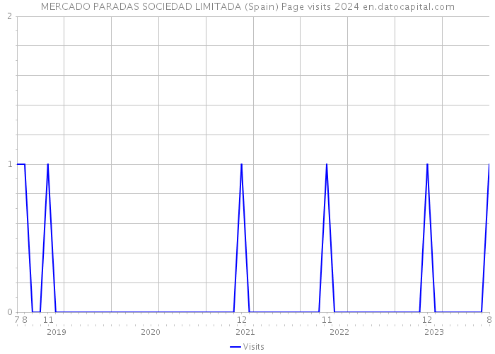 MERCADO PARADAS SOCIEDAD LIMITADA (Spain) Page visits 2024 