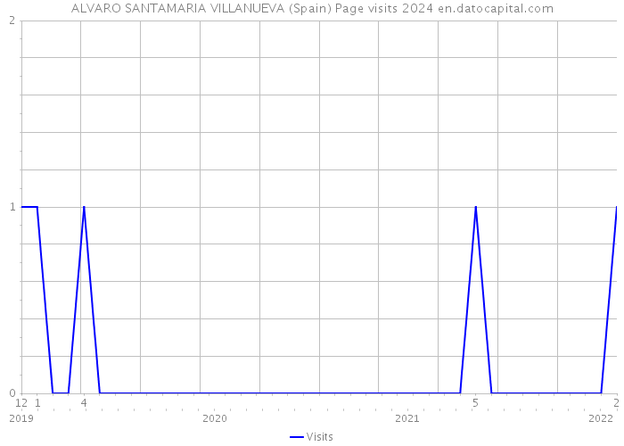 ALVARO SANTAMARIA VILLANUEVA (Spain) Page visits 2024 