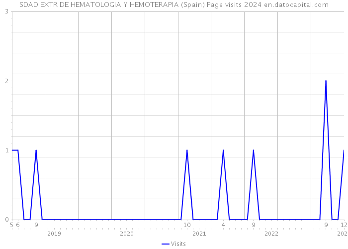 SDAD EXTR DE HEMATOLOGIA Y HEMOTERAPIA (Spain) Page visits 2024 