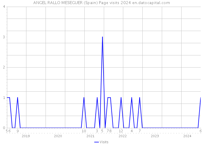 ANGEL RALLO MESEGUER (Spain) Page visits 2024 