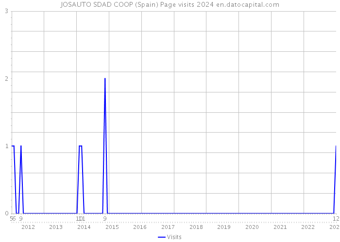 JOSAUTO SDAD COOP (Spain) Page visits 2024 