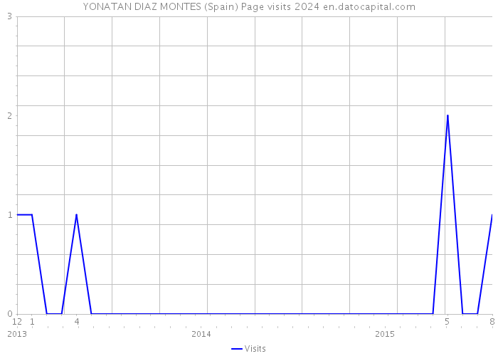 YONATAN DIAZ MONTES (Spain) Page visits 2024 