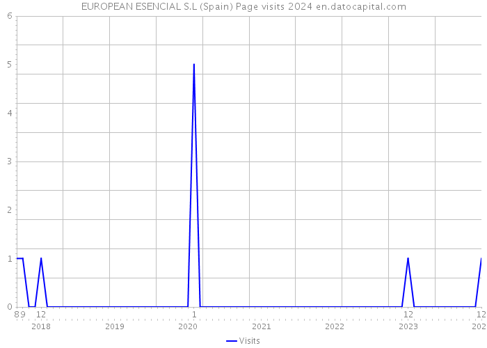 EUROPEAN ESENCIAL S.L (Spain) Page visits 2024 