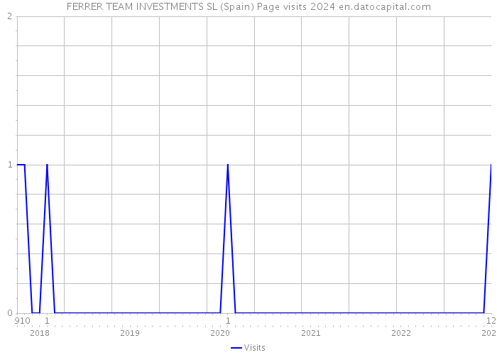 FERRER TEAM INVESTMENTS SL (Spain) Page visits 2024 