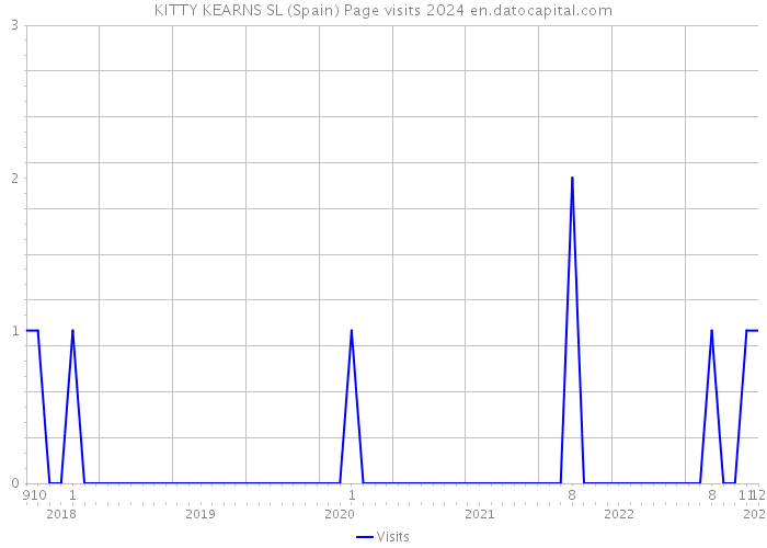 KITTY KEARNS SL (Spain) Page visits 2024 
