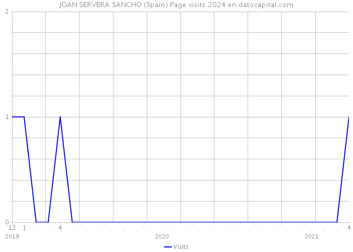JOAN SERVERA SANCHO (Spain) Page visits 2024 
