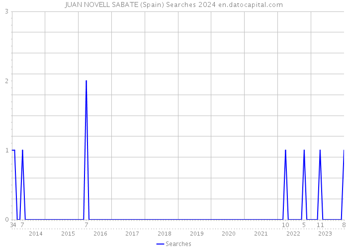 JUAN NOVELL SABATE (Spain) Searches 2024 