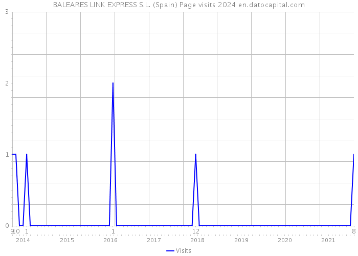 BALEARES LINK EXPRESS S.L. (Spain) Page visits 2024 