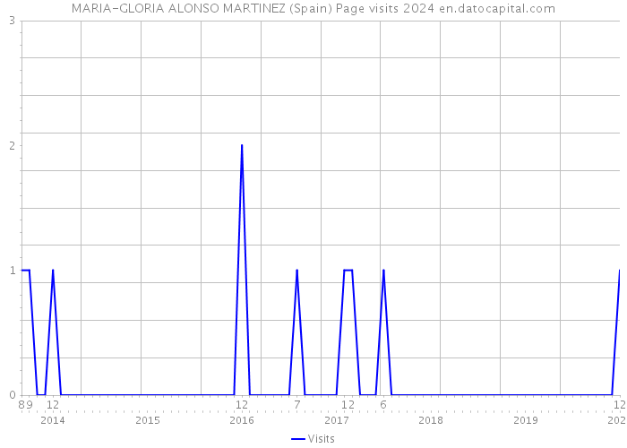 MARIA-GLORIA ALONSO MARTINEZ (Spain) Page visits 2024 