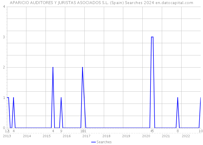 APARICIO AUDITORES Y JURISTAS ASOCIADOS S.L. (Spain) Searches 2024 