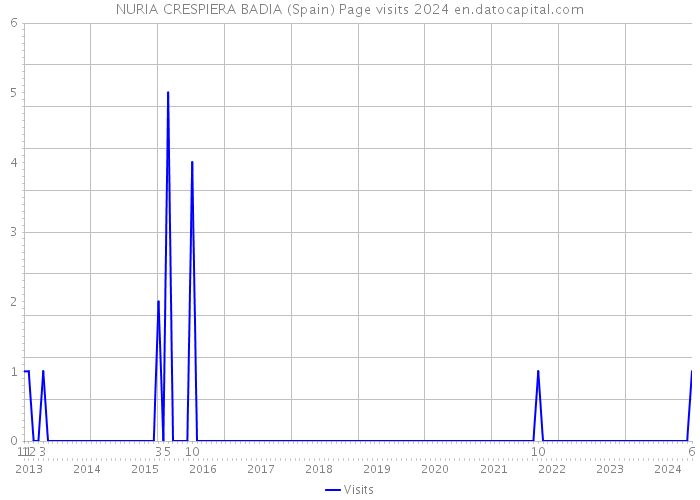 NURIA CRESPIERA BADIA (Spain) Page visits 2024 